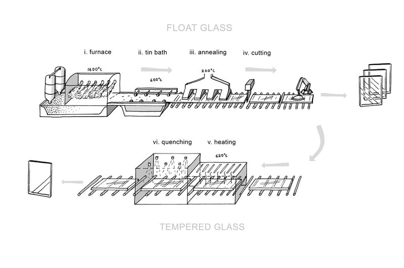 Process of producing float glass from raw material in a float line factor (above) and the additional process to toughen glass through tempering (below).