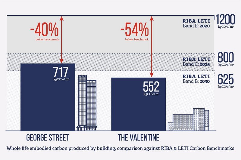 Both modular developments compare well with the latest RIBA and LETI design targets for embodied carbon.