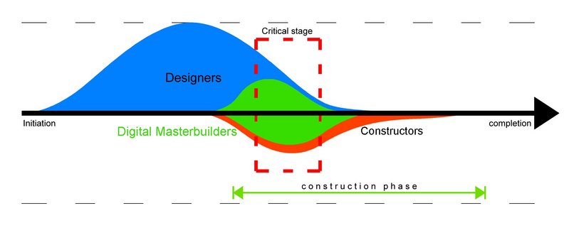 A Digital Masterbuilder will provide a crucial link between designer and constructor.