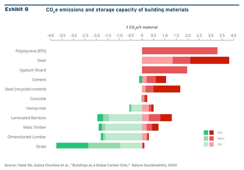 Research shows straw building materials sequester roughly double the amount of carbon dioxide, per ton, as mass timber.