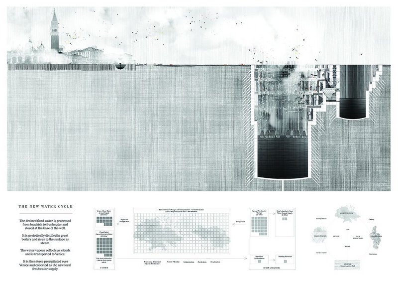 The new water cycle: drained floodwater is processed from brackish to fresh water and stored at the base of the well, periodically distilled and heated it rises as steam, collects into clouds and force-precipitated over Venice to be collected as local fresh water.