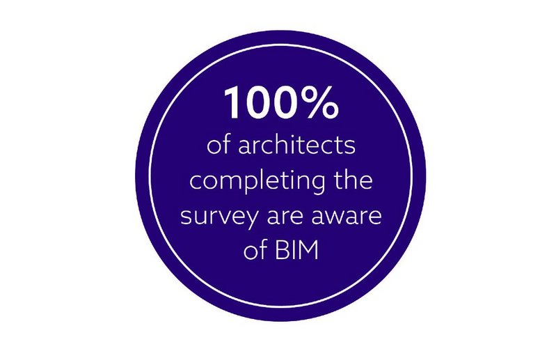 Chart 1: All architects who completed the latest NBS BIM Survey said they were aware of BIM.