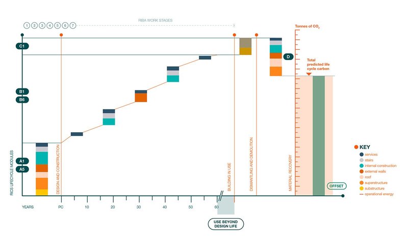 The spreadsheet aligns with the framework for sustainability reviews, typically the RIBA Plan of Work, and provides a visualisation of carbon impacts at each stage.