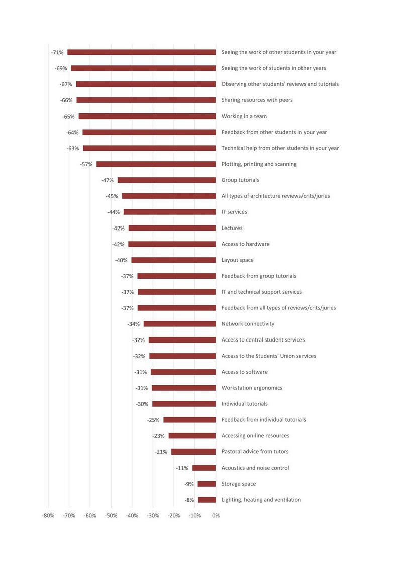 Change in student satisfaction of all metrics after moving from the physical architecture studio to remote working