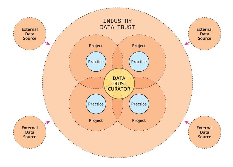A possible structure of an Industry Data Trust that could collect information across sources and projects.