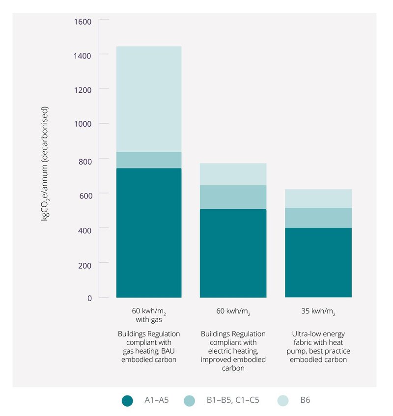 Diagram 3: Comparison of three options for a residential building, showing the reductions in whole life carbon that may be possible with different reduction strategies.