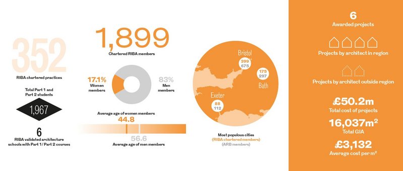 South West Regional Awards in numbers.