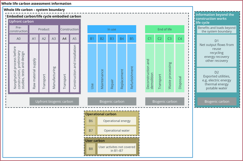 Diagram 1 shows the life cycle assessment modules to be considered for a WLCA. (Note that ‘biogenic carbon’ is shown separately from each of module’s A, B, C within ‘whole life carbon’. This is because when using, say, timber, the initial carbon benefits must be balanced by the end-of-life disposal carbon costs to get the true total carbon picture).