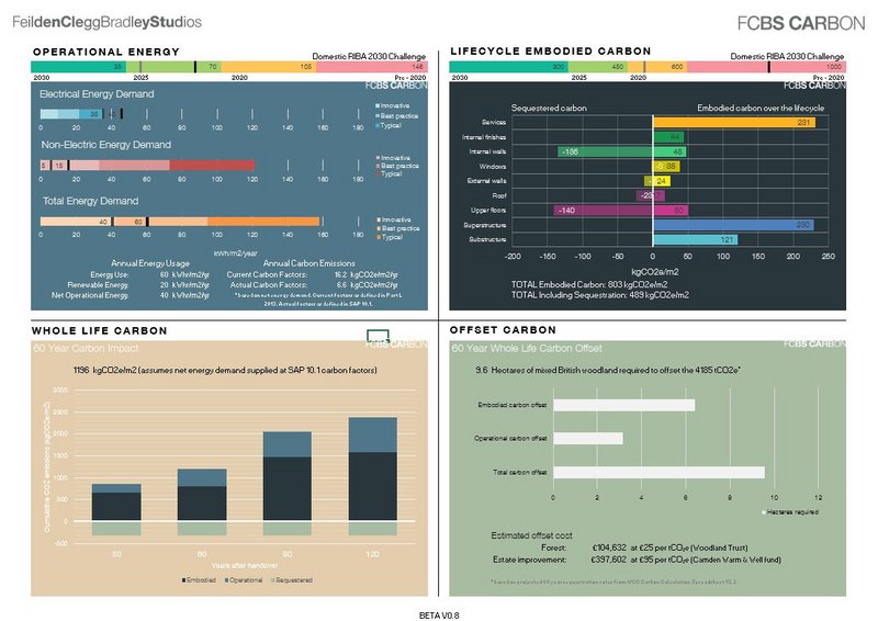 A spate of recent tools for calculating embodied carbon includes Feilden Clegg Bradley’s free software FCBS Carbon.