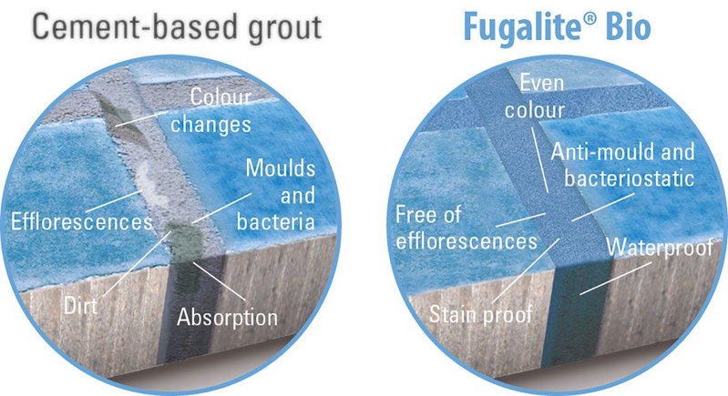 The health benefits of Kerakoll Fugalite Bio resin grout (right) compared with a cement-based alternative.