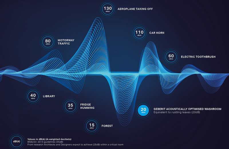 Manufacturers including Geberit continuously innovate to reduce noise pollution.