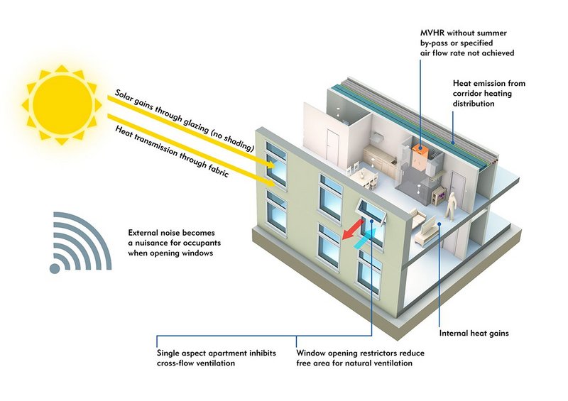 Principal causes of overheating in homes. Hoare Lea