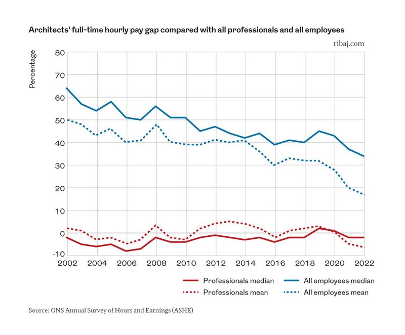 Chart 3: The blue line shows how much more (%) architects earn than all employees while the red line shows how much more or less they earn than professionals as a whole