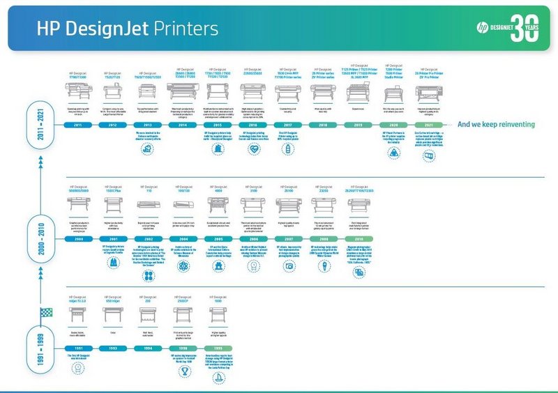 HP DesignJet 30 chronology.