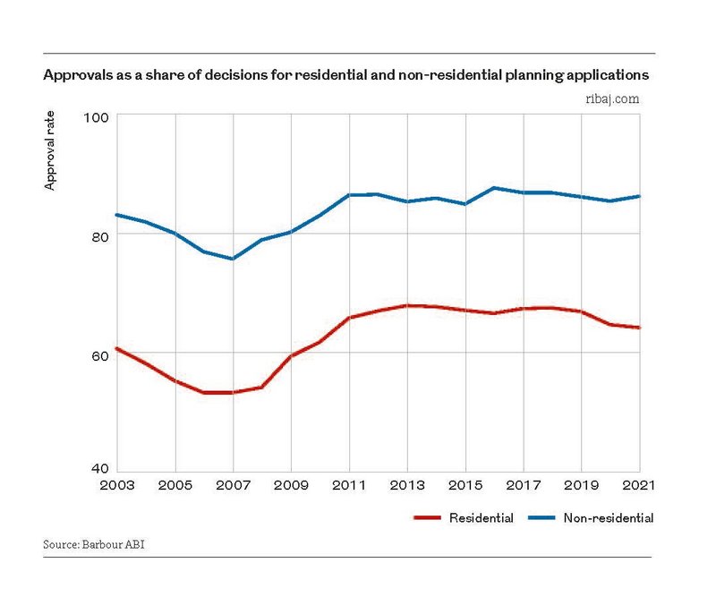 Chart 2 Approvals as a share of decisions for residential and non-residential planning applications