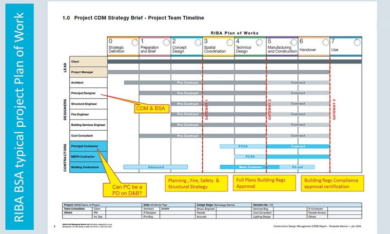 The proposed three ‘Gateways’ and their relationship to the RIBA Plan of Work.