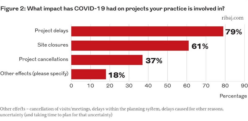 Figure 2: What impact has Covid-19 had on projects your practice is involved in?