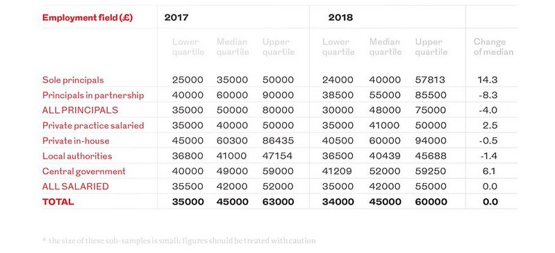 Architects’ earnings by field of employment