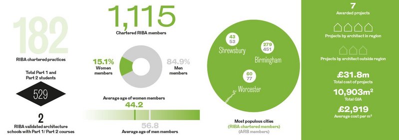 The West Midlands Regional Awards in numbers.