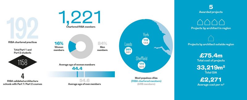 The Yorkshire Regional Awards in numbers.