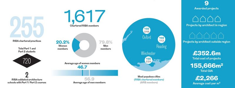 South Regional Awards in numbers.