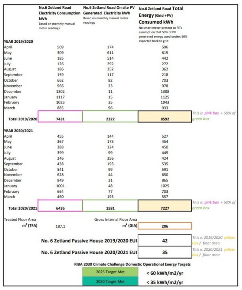 6 Zetland Road: the PV generation is only just above 50 per cent of predicted due to initial problems with the system. It is expected that the generation will increase now these have been resolved. The RIBA 2030 Climate Challenge targets are based on Gross Internal Floor Area (GIA). Treated Floor Area (TFA) is the Passivhaus measure and is very similar, but slightly different, from GIA. Typically, TFA equates to 90 per cent of GIA. The figures provided have been adjusted.