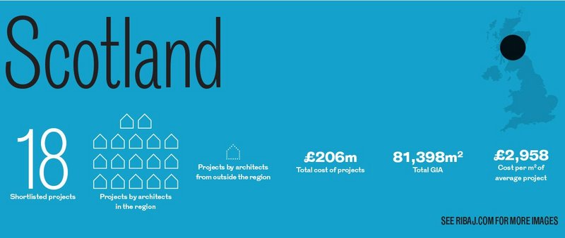 Scotland regional awards in numbers.