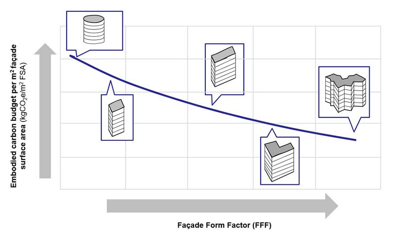 The influence of facade form factor on the embodied carbon budget per m² facade area.