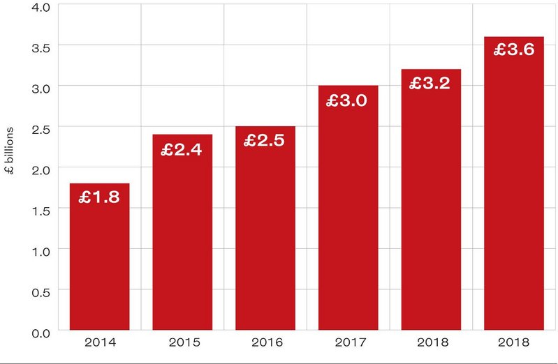 Bar chart showing the total annual revenue generated by RIBA chartered architecture practices in the UK.