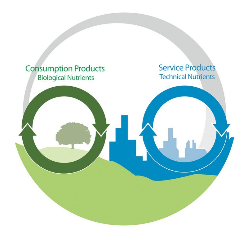 The two circular streams of the C2C economy.