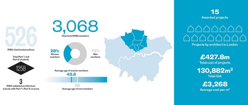 North London Regional Awards in numbers.