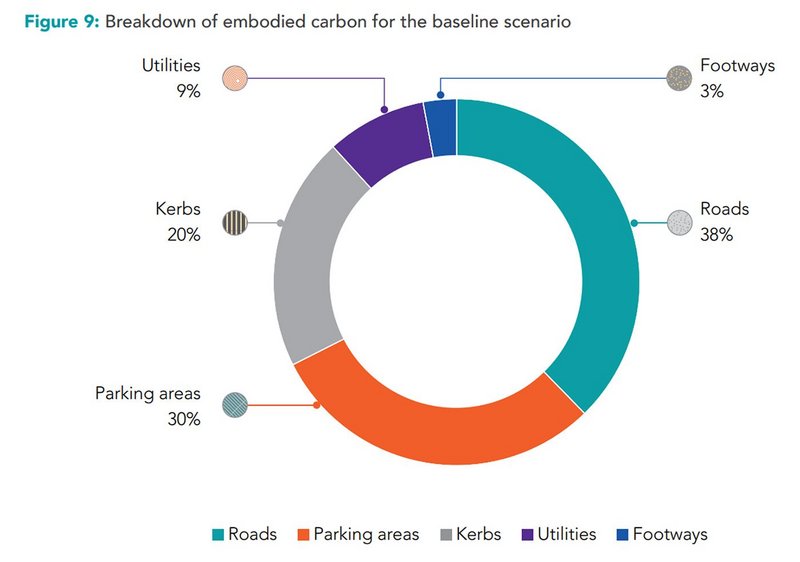 Embodied carbon pie chart