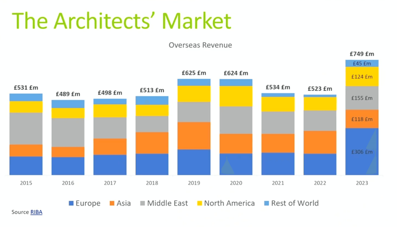 The value of the overseas market.