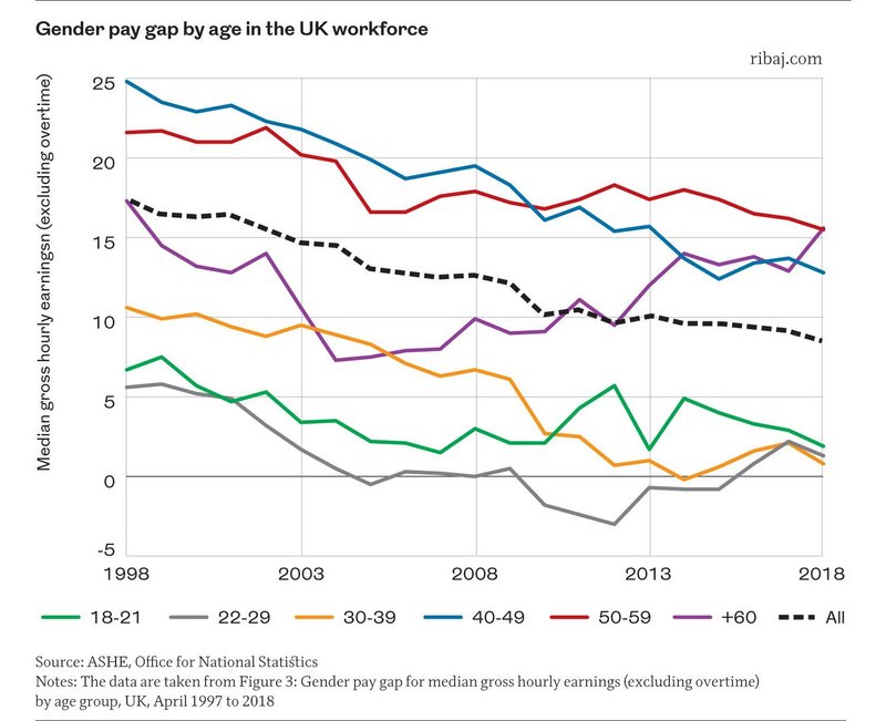 Are women architects really earning more than men? | RIBAJ