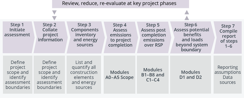 Diagram 2: The steps recommended for undertaking a WLCA. These steps can be repeated at different project stages as the design evolves.