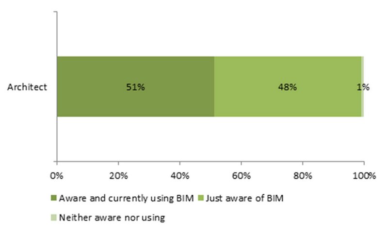 Rates of awareness and experience of BIM among architects.