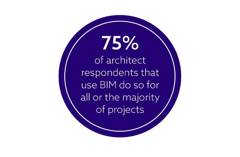 Chart 3: Seventy-five per cent of respondents that use BIM do so for all, or the majority of, projects.