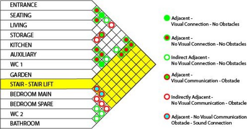 Considering adjacencies in critical to living well with dementia.