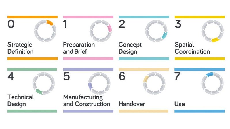 RIBA Plan of Work 2020 stages