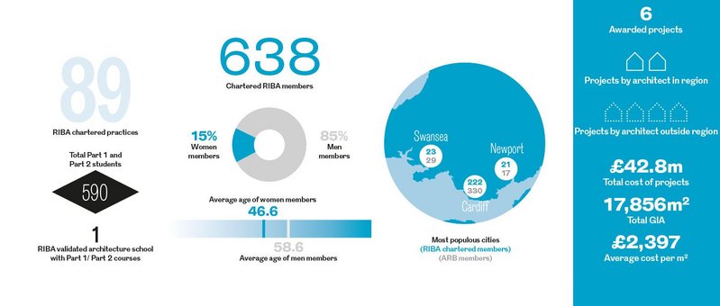 Wales Regional Awards in numbers.