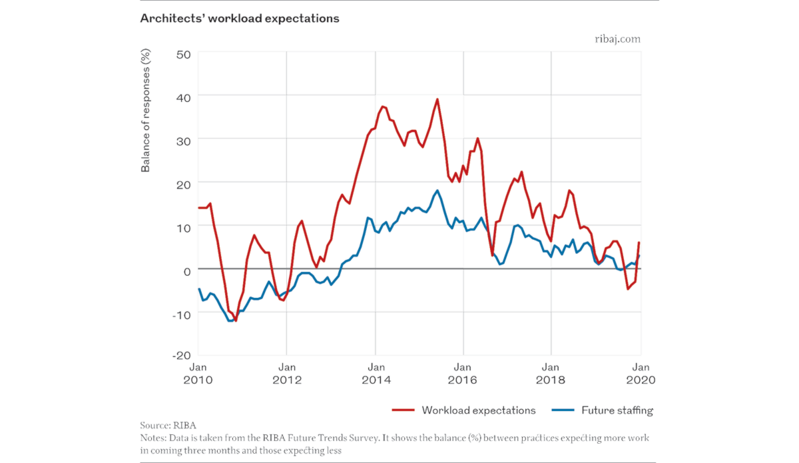 Chart 1 Architects' workload expectations