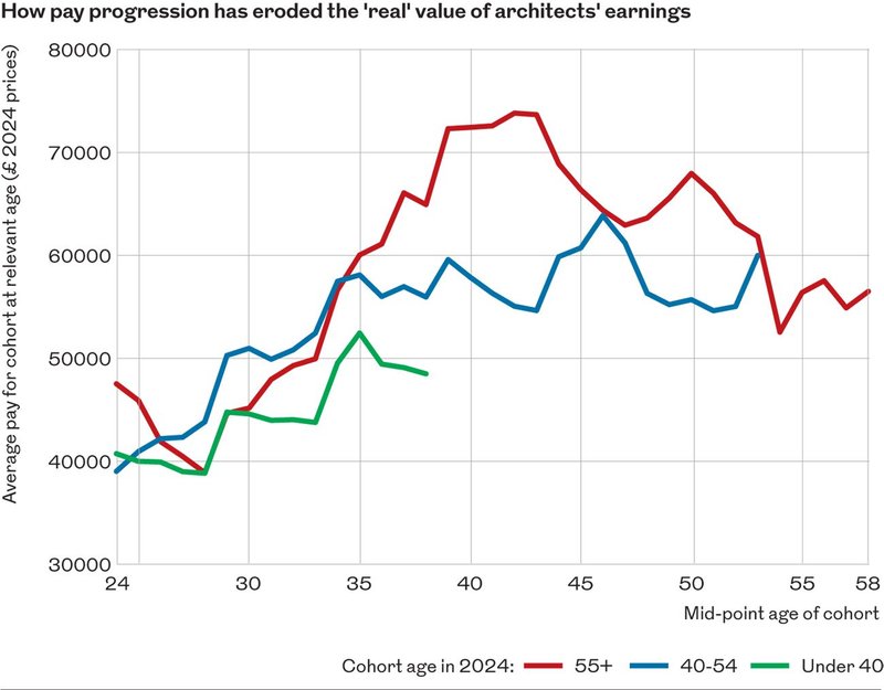 Architects salaries and earnings by age over time