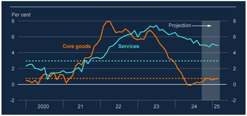 Annual inflation rates for components of CPI : Core goods inflation weak, but services inflation remains elevated, albeit reducing .