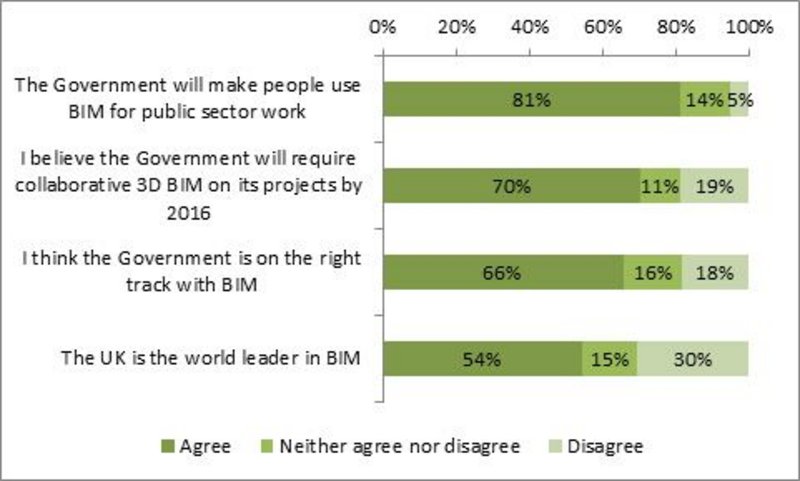 Arcitects' expectations of BIM.