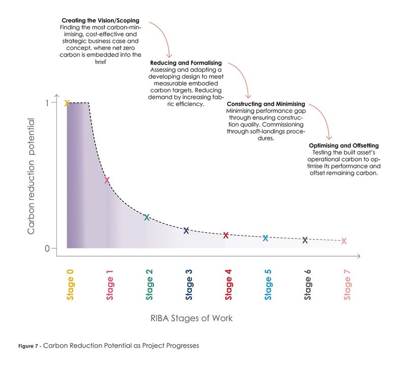 Understanding what savings can be made at each stage helps with a more intelligent use of BIM to make those savings, and understanding where the sweet spot is.