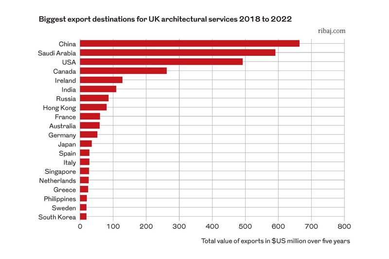 Chart 3: Biggest export destinations for UK architectural services 2018 to 2022