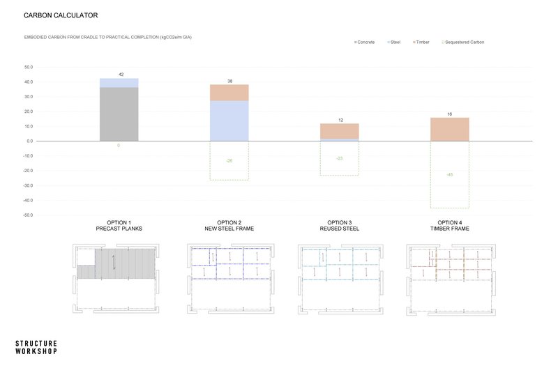 Carbon calculations by Structure Workshop for Park HQ, a repurposing of a pumping station by Sanchez Benton on the Queen Elizabeth Olympic Park. Credit: Structure Workshop