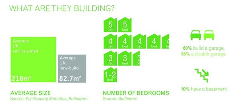 Self-provided homes have a different profile to other new builds. The larger average size is particularly notable