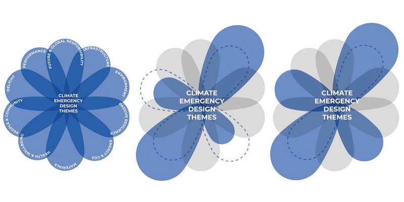 To achieve holistic sustainable architecture, certain sustainability aspects cannot be prioritised at the expense of reduced standards elsewhere (middle diagram). Instead, all aspects must meet high standards, even when some themes are prioritised (diagram to the right).