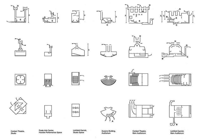 The author illustrates his approach to translate investigation and experimentation into practice by developing a taxonomy of natural ventilation options for theatres.